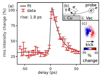 Measurement of time-dependent photoemitted plasma lensing, showing the rms per pixel change in beam intensity as a function of time.