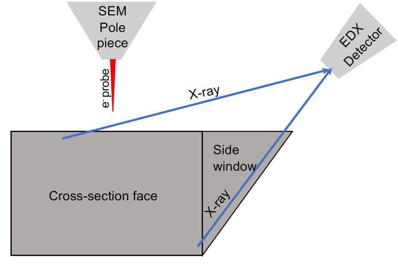 Geometry of FIB-EDX